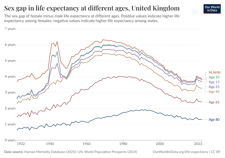A thumbnail of the "Sex gap in life expectancy at different ages" chart