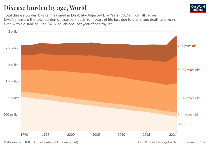 A thumbnail of the "Disease burden by age" chart
