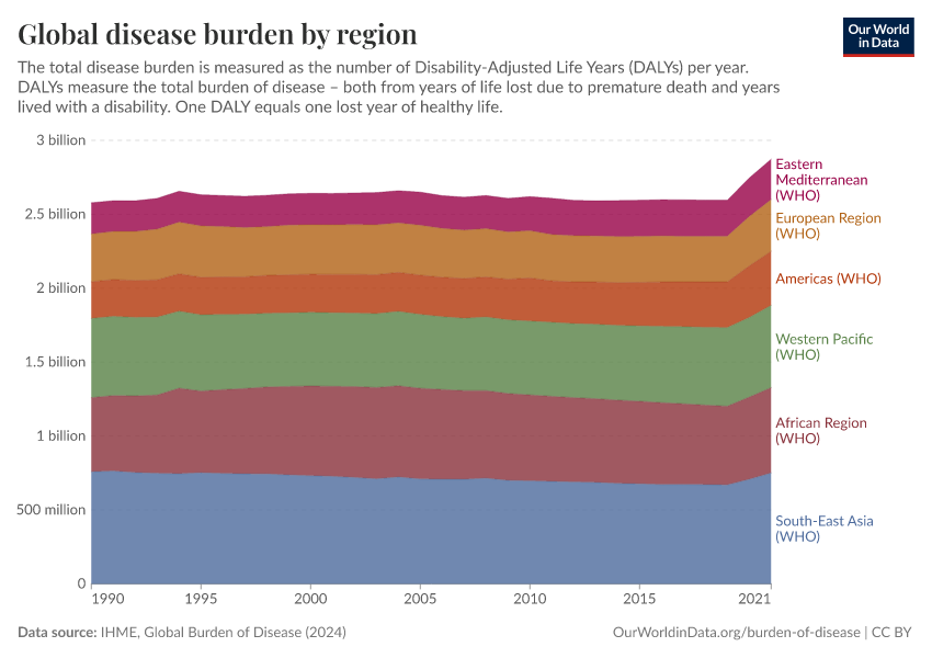 A thumbnail of the "Global disease burden by region" chart