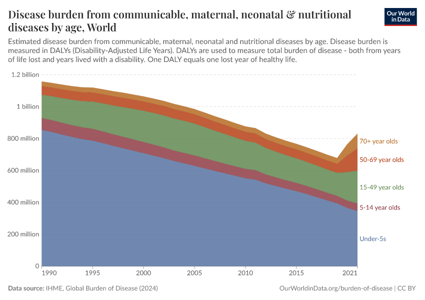 A thumbnail of the "Disease burden from communicable, maternal, neonatal & nutritional diseases by age" chart