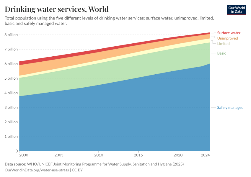 A thumbnail of the "Drinking water services" chart