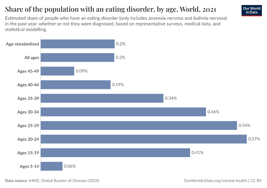 A thumbnail of the "Share of the population with an eating disorder, by age" chart