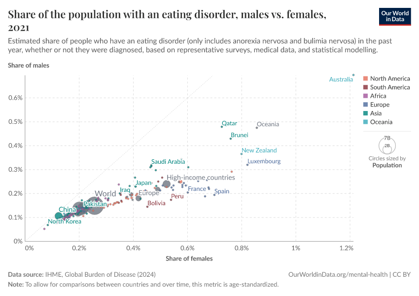 A thumbnail of the "Share of the population with an eating disorder, males vs. females" chart