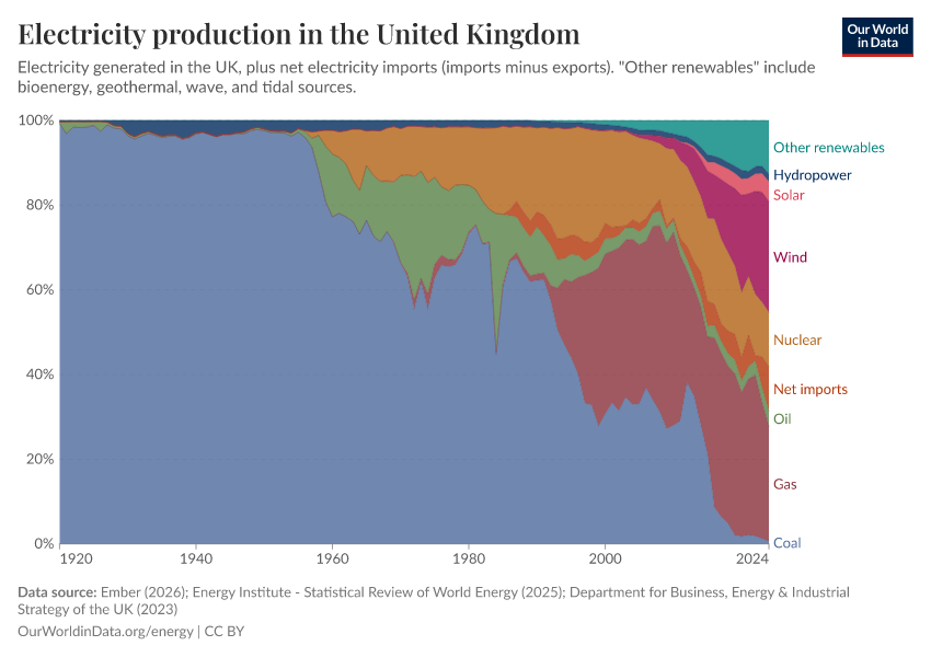 A thumbnail of the "Electricity production in the United Kingdom" chart