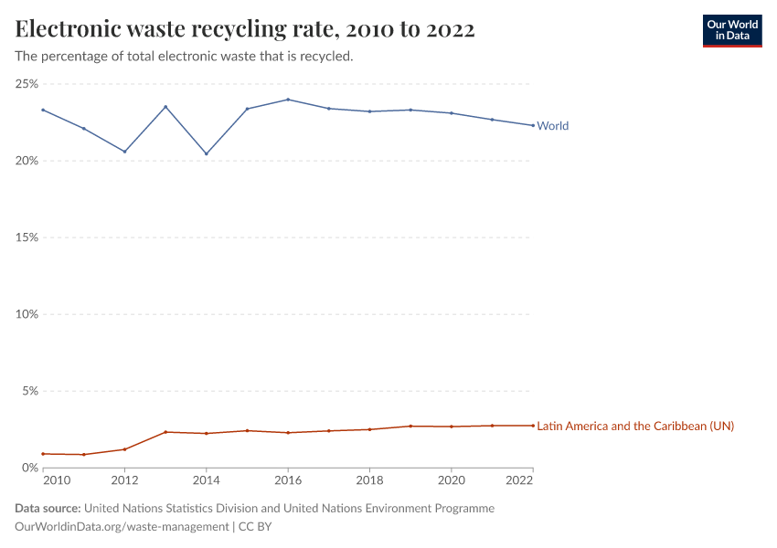 A thumbnail of the "Electronic waste recycling rate" chart
