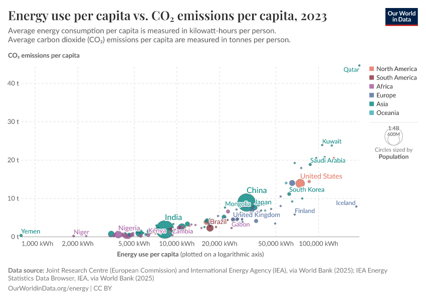 A thumbnail of the "Energy use per capita vs. CO₂ emissions per capita" chart