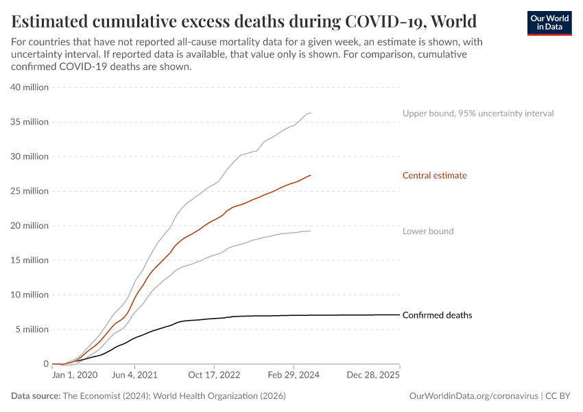 A thumbnail of the "Estimated cumulative excess deaths during COVID-19" chart