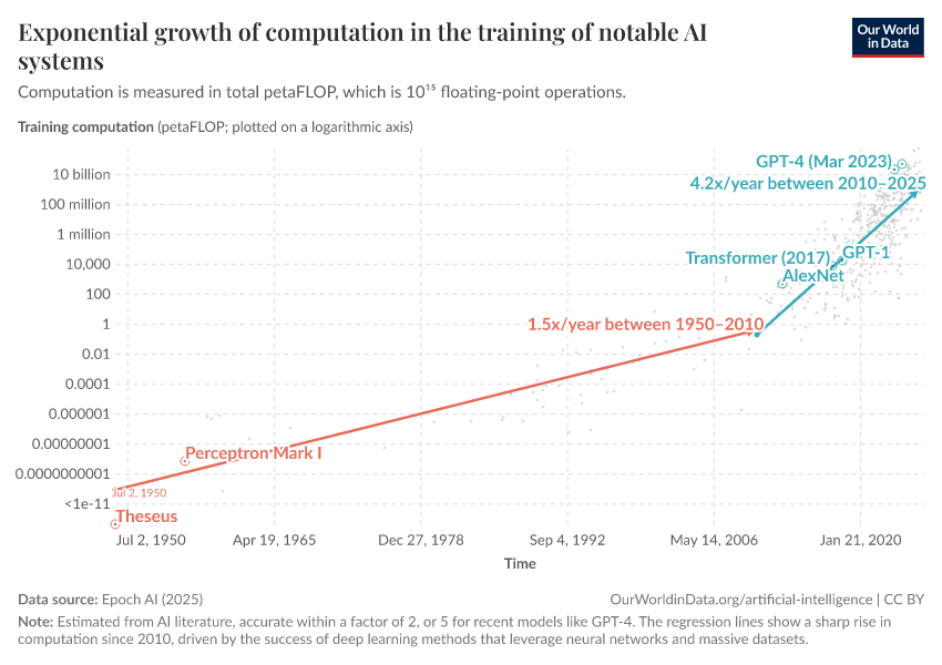 A thumbnail of the "Exponential growth of computation in the training of notable AI systems" chart