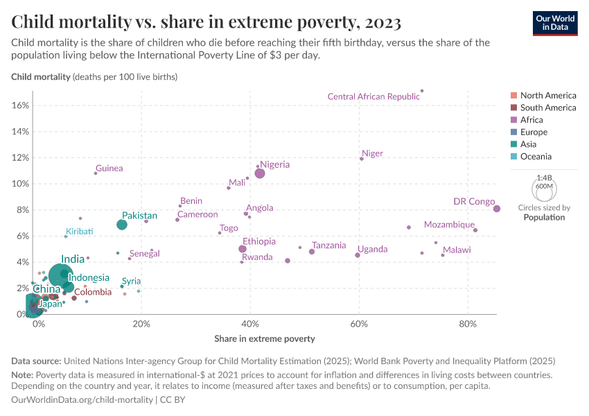 A thumbnail of the "Child mortality vs. share in extreme poverty" chart
