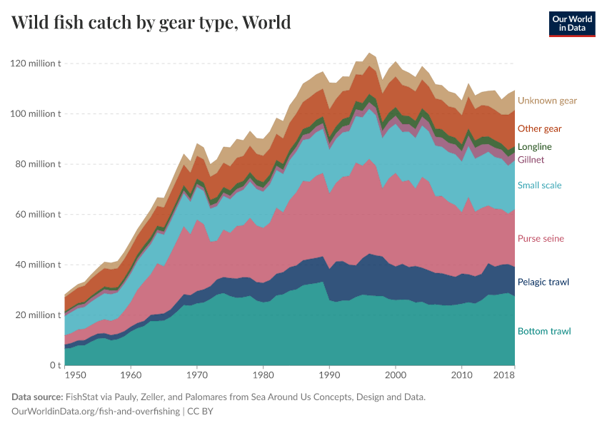 A thumbnail of the "Wild fish catch by gear type" chart