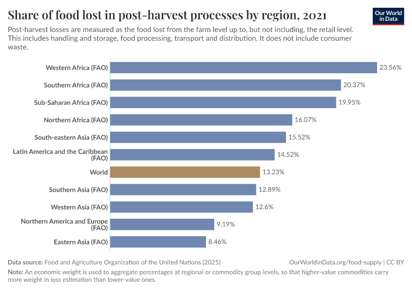 A thumbnail of the "Share of food lost in post-harvest processes by region" chart
