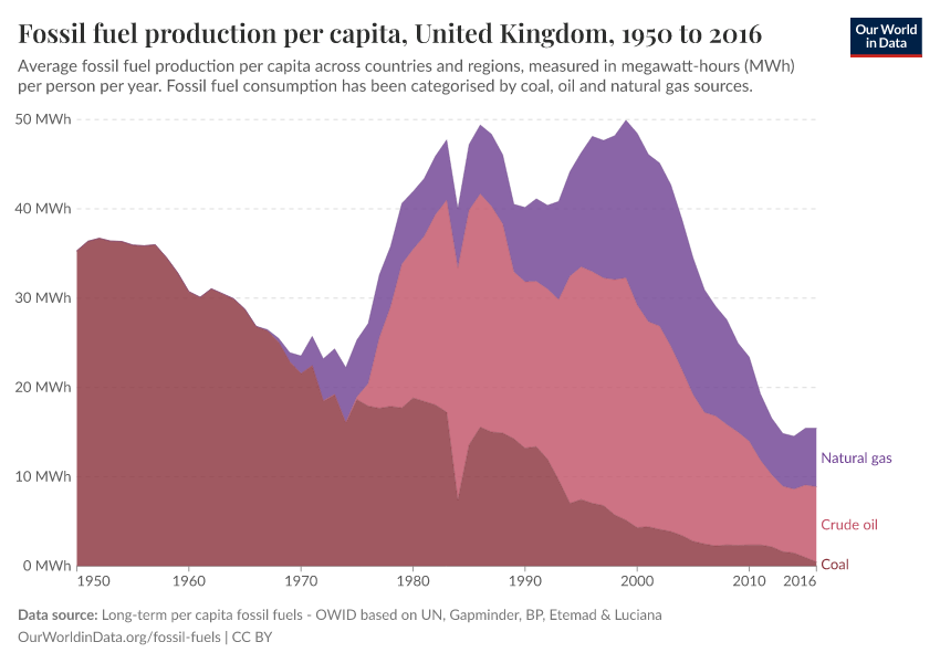 A thumbnail of the "Fossil fuel production per capita" chart