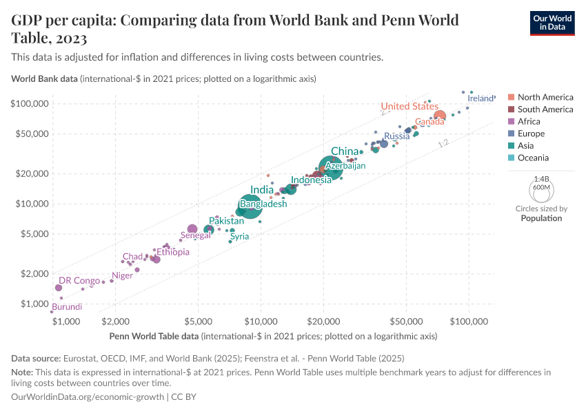 A thumbnail of the "GDP per capita: Comparing data from World Bank and Penn World Table" chart
