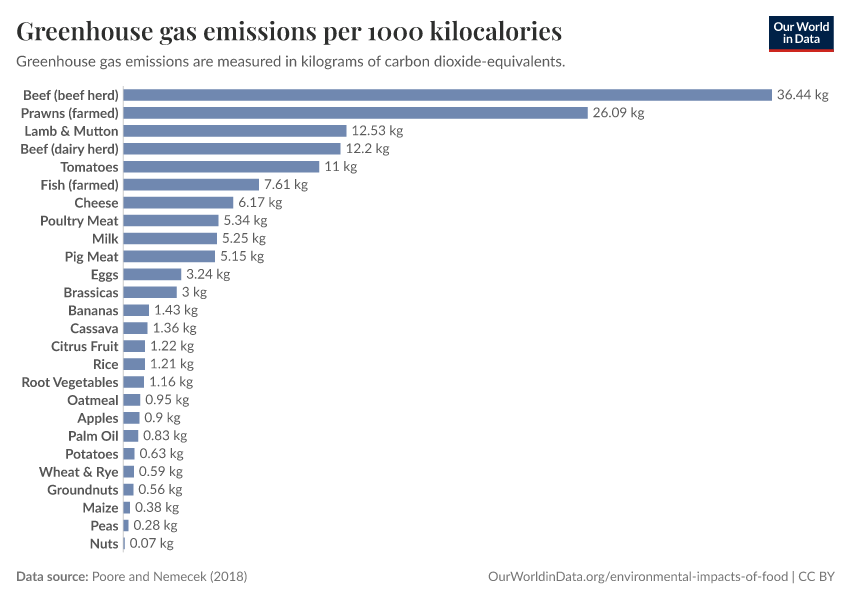A thumbnail of the "Greenhouse gas emissions per 1000 kilocalories" chart