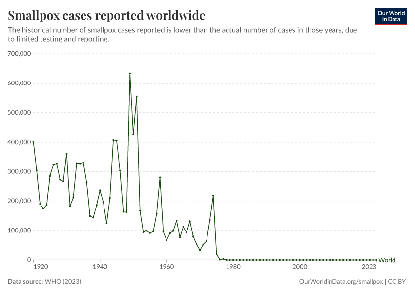 A thumbnail of the "Smallpox cases reported worldwide" chart