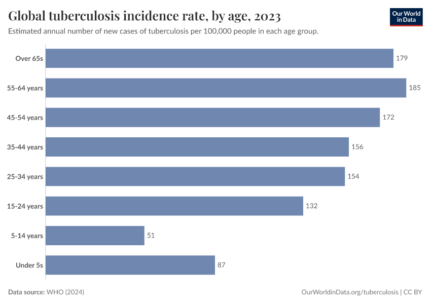 A thumbnail of the "Global tuberculosis incidence rate, by age" chart
