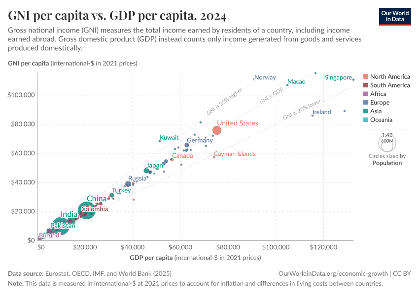 A thumbnail of the "GNI per capita vs. GDP per capita" chart