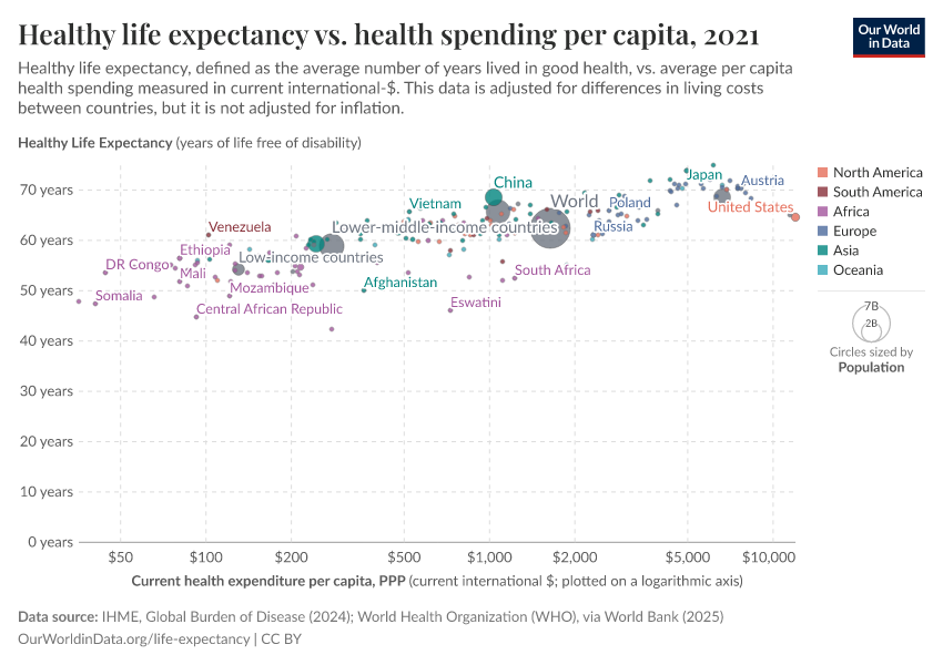 A thumbnail of the "Healthy life expectancy vs. health spending per capita" chart