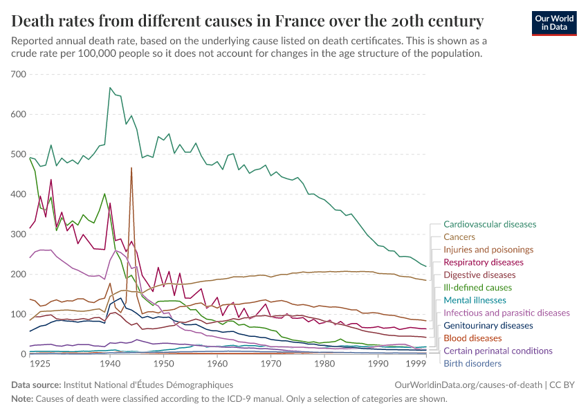 A thumbnail of the "Death rates from different causes in France over the 20th century" chart