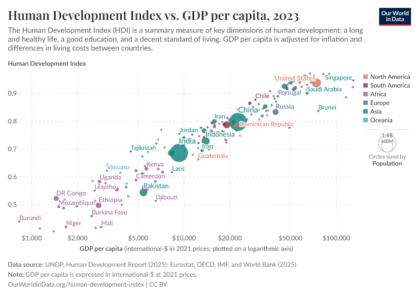 A thumbnail of the "Human Development Index vs. GDP per capita" chart