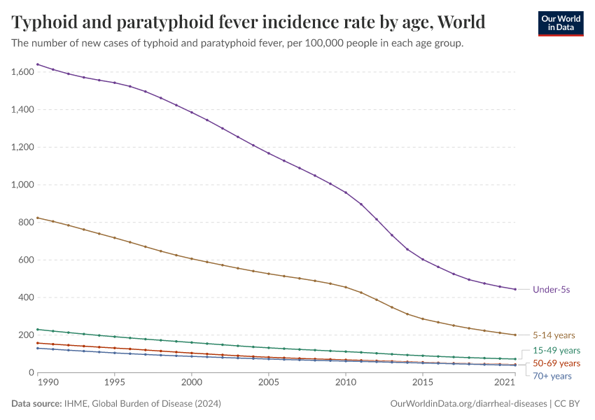A thumbnail of the "Typhoid and paratyphoid fever incidence rate by age" chart