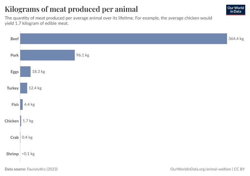 A thumbnail of the "Kilograms of meat produced per animal" chart