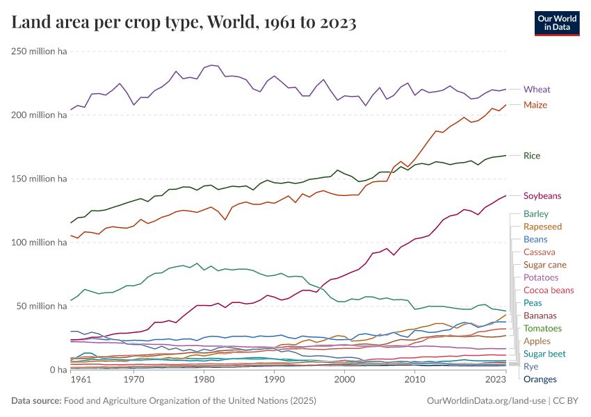 A thumbnail of the "Land area per crop type" chart
