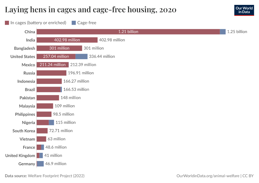 A thumbnail of the "Laying hens in cages and cage-free housing" chart