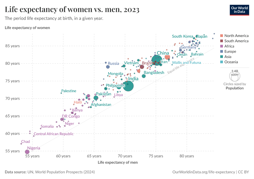 A thumbnail of the "Life expectancy of women vs. men" chart