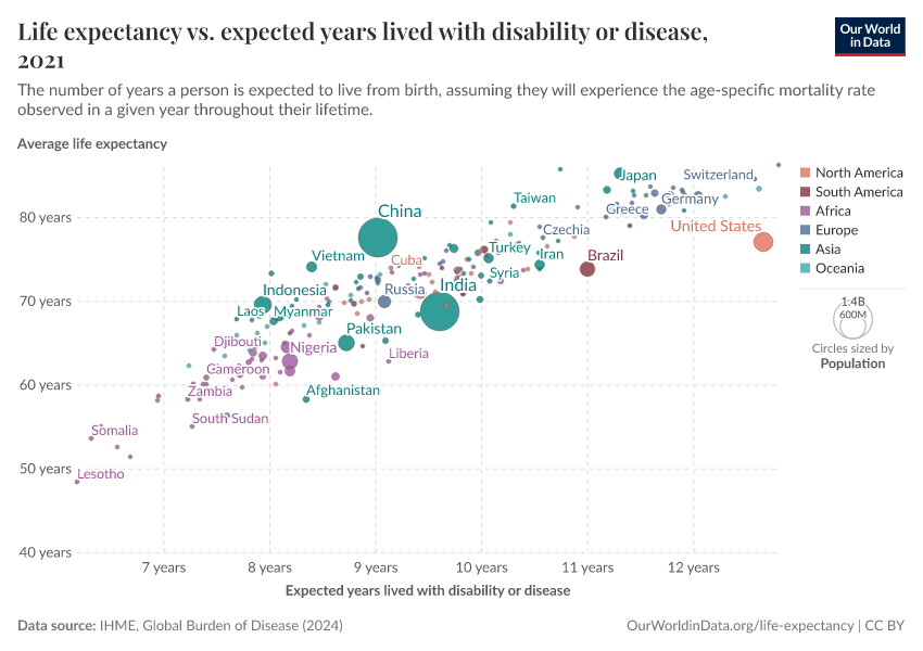 A thumbnail of the "Life expectancy vs. expected years lived with disability or disease" chart