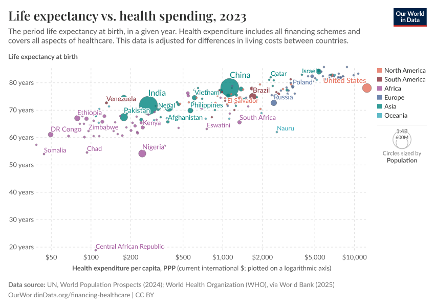 A thumbnail of the "Life expectancy vs. health spending" chart