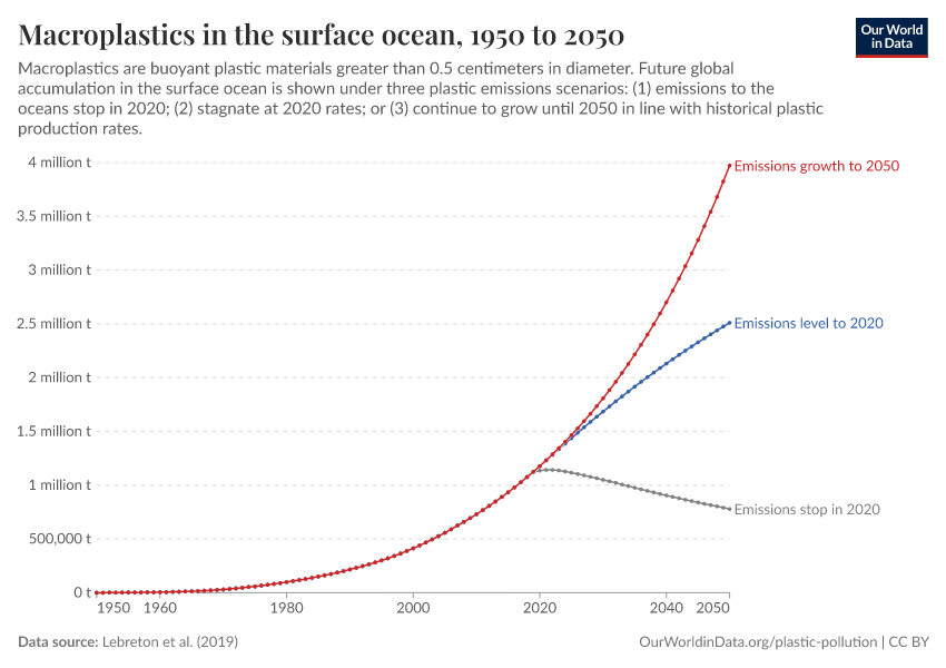 A thumbnail of the "Macroplastics in the surface ocean" chart