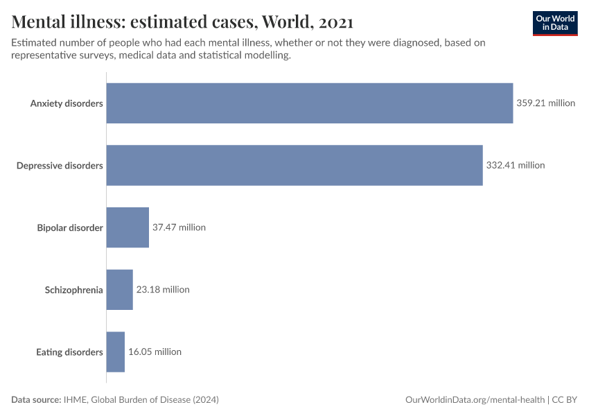 A thumbnail of the "Mental illness: estimated cases" chart