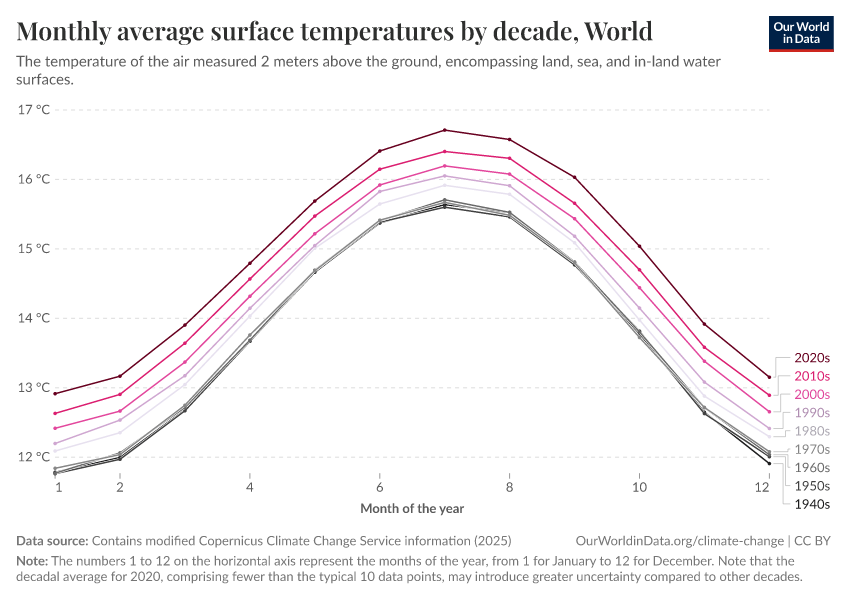 A thumbnail of the "Monthly average surface temperatures by decade" chart