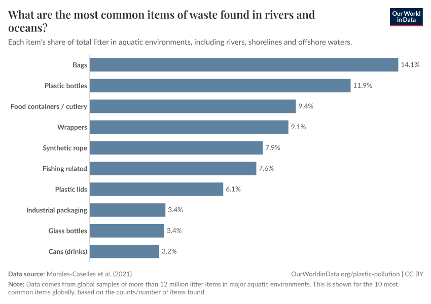 A thumbnail of the "What are the most common items of waste found in rivers and oceans?" chart