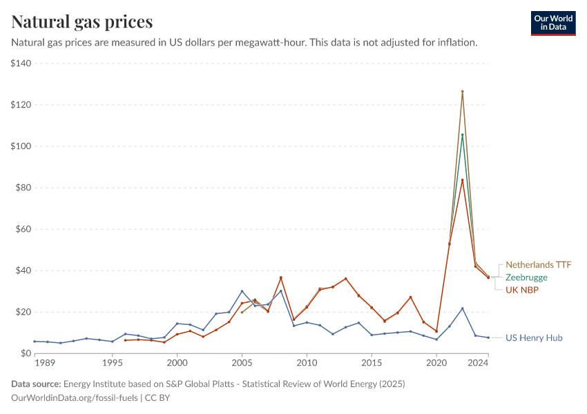 A thumbnail of the "Natural gas prices" chart