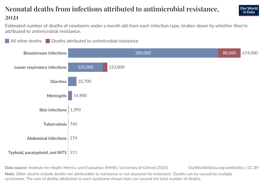 A thumbnail of the "Neonatal deaths from infections attributed to antimicrobial resistance" chart
