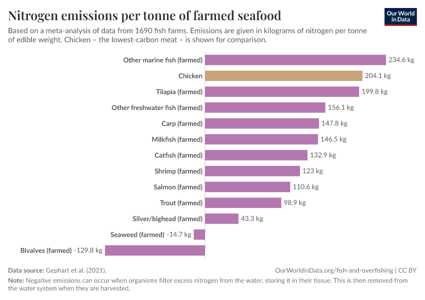 A thumbnail of the "Nitrogen emissions per tonne of farmed seafood" chart