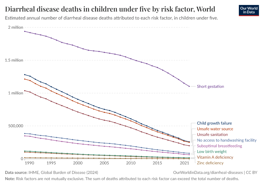 A thumbnail of the "Diarrheal disease deaths in children under five by risk factor" chart