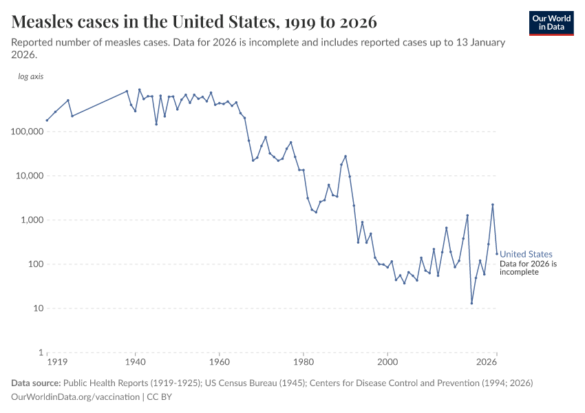 A thumbnail of the "Measles cases in the United States" chart