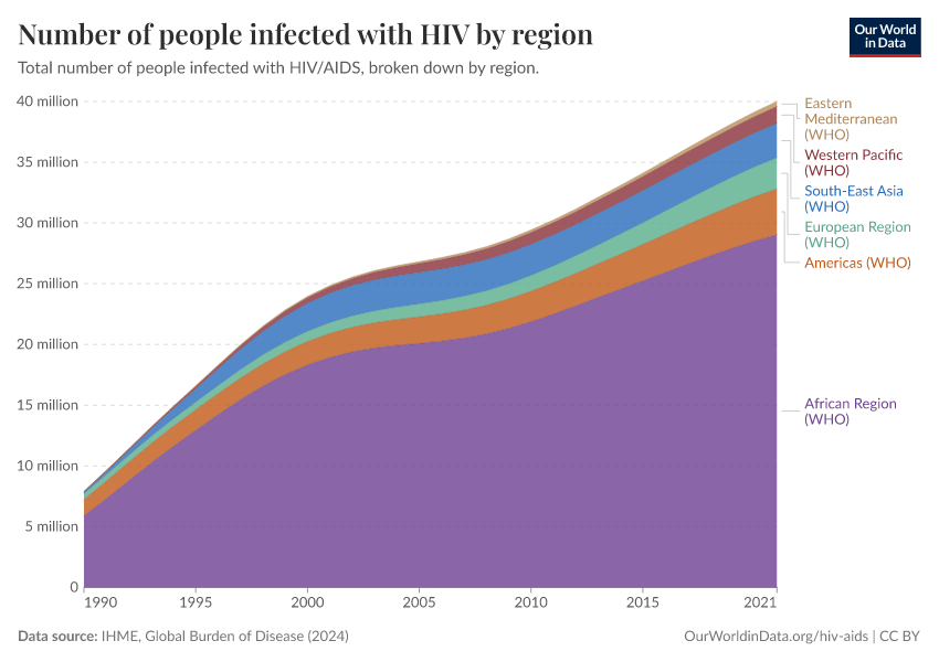 A thumbnail of the "Number of people infected with HIV by region" chart