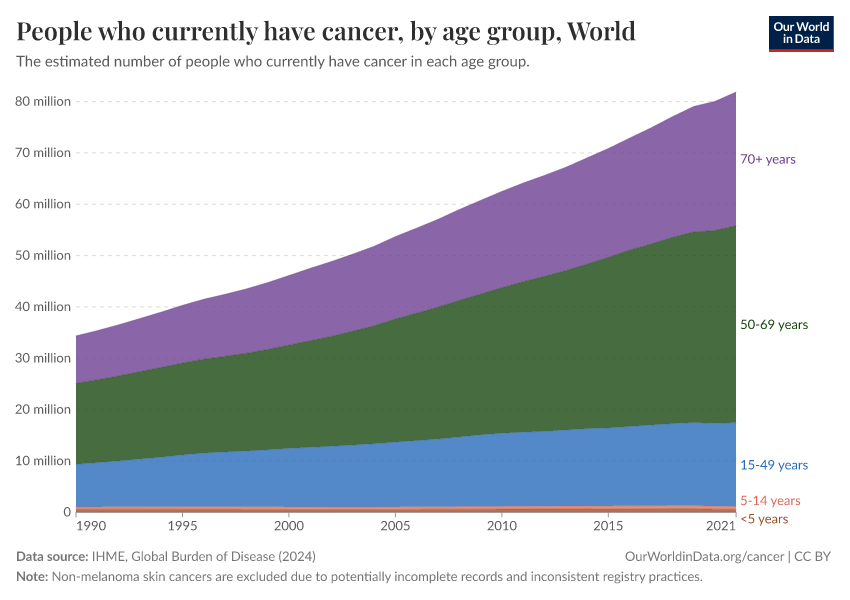 A thumbnail of the "People who currently have cancer, by age group" chart