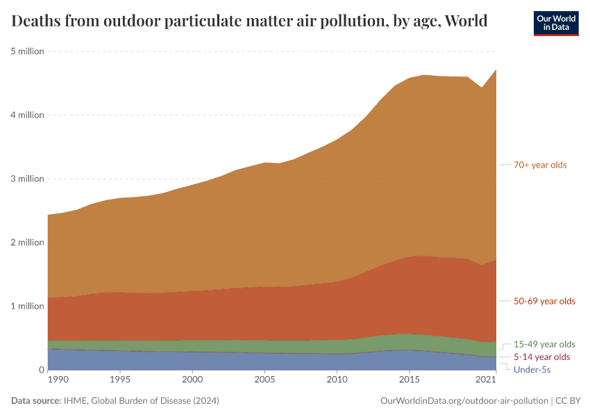 A thumbnail of the "Deaths from outdoor particulate matter air pollution, by age" chart
