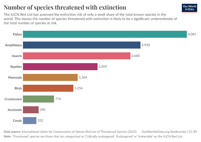A thumbnail of the "Number of species threatened with extinction" chart