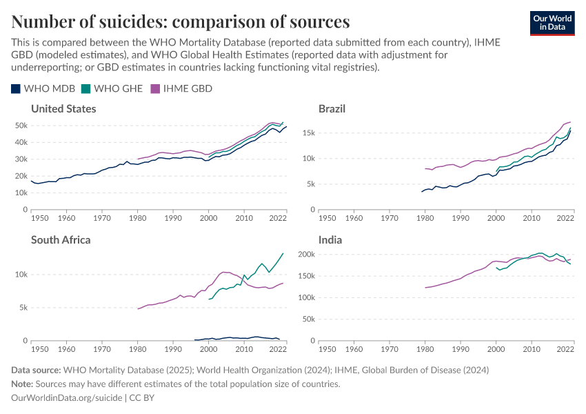 A thumbnail of the "Number of suicides: comparison of sources" chart