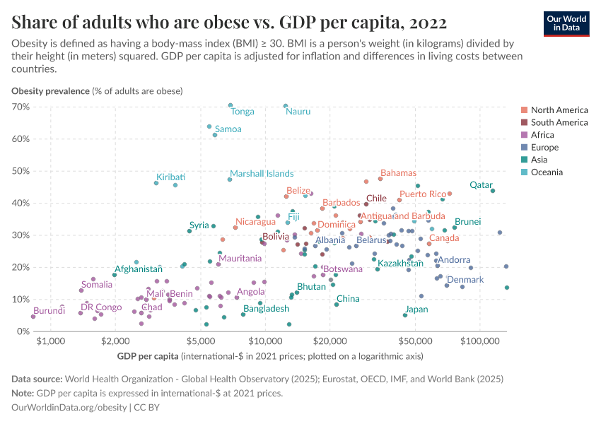 A thumbnail of the "Share of adults who are obese vs. GDP per capita" chart