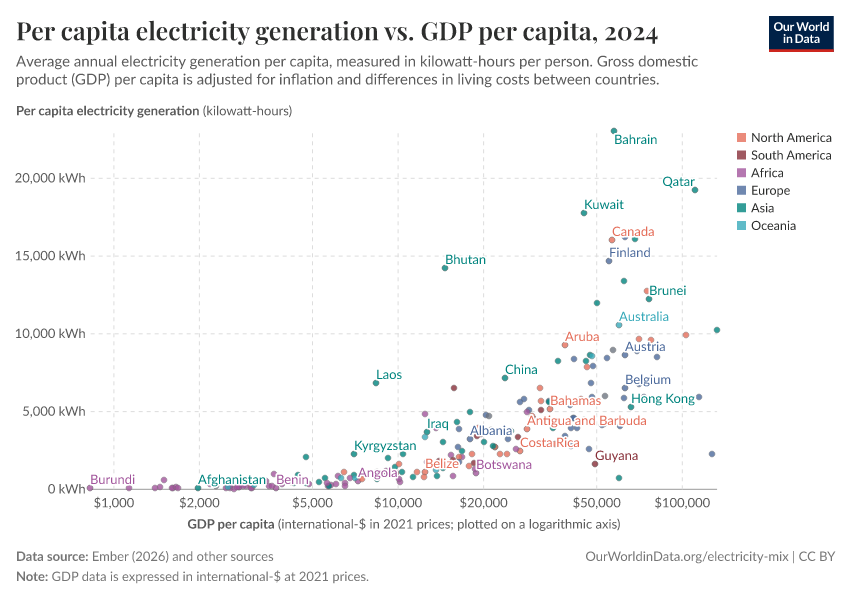 A thumbnail of the "Per capita electricity generation vs. GDP per capita" chart