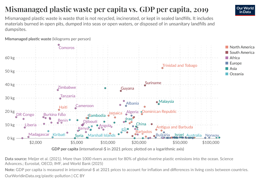 A thumbnail of the "Mismanaged plastic waste per capita vs. GDP per capita" chart