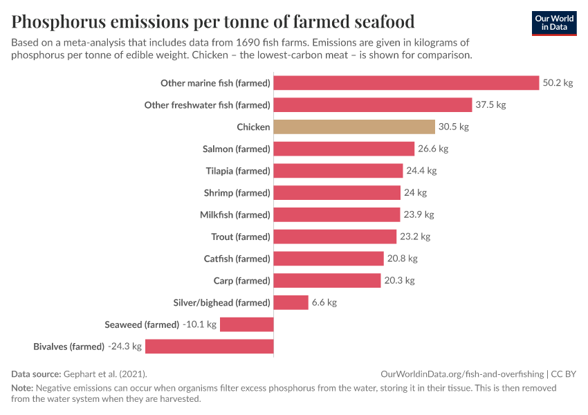 A thumbnail of the "Phosphorus emissions per tonne of farmed seafood" chart