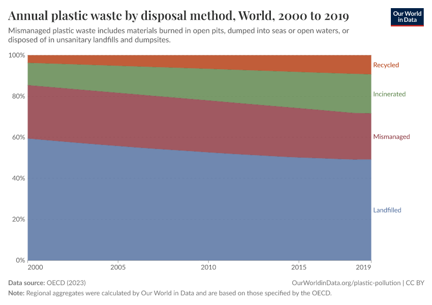 A thumbnail of the "Annual plastic waste by disposal method" chart